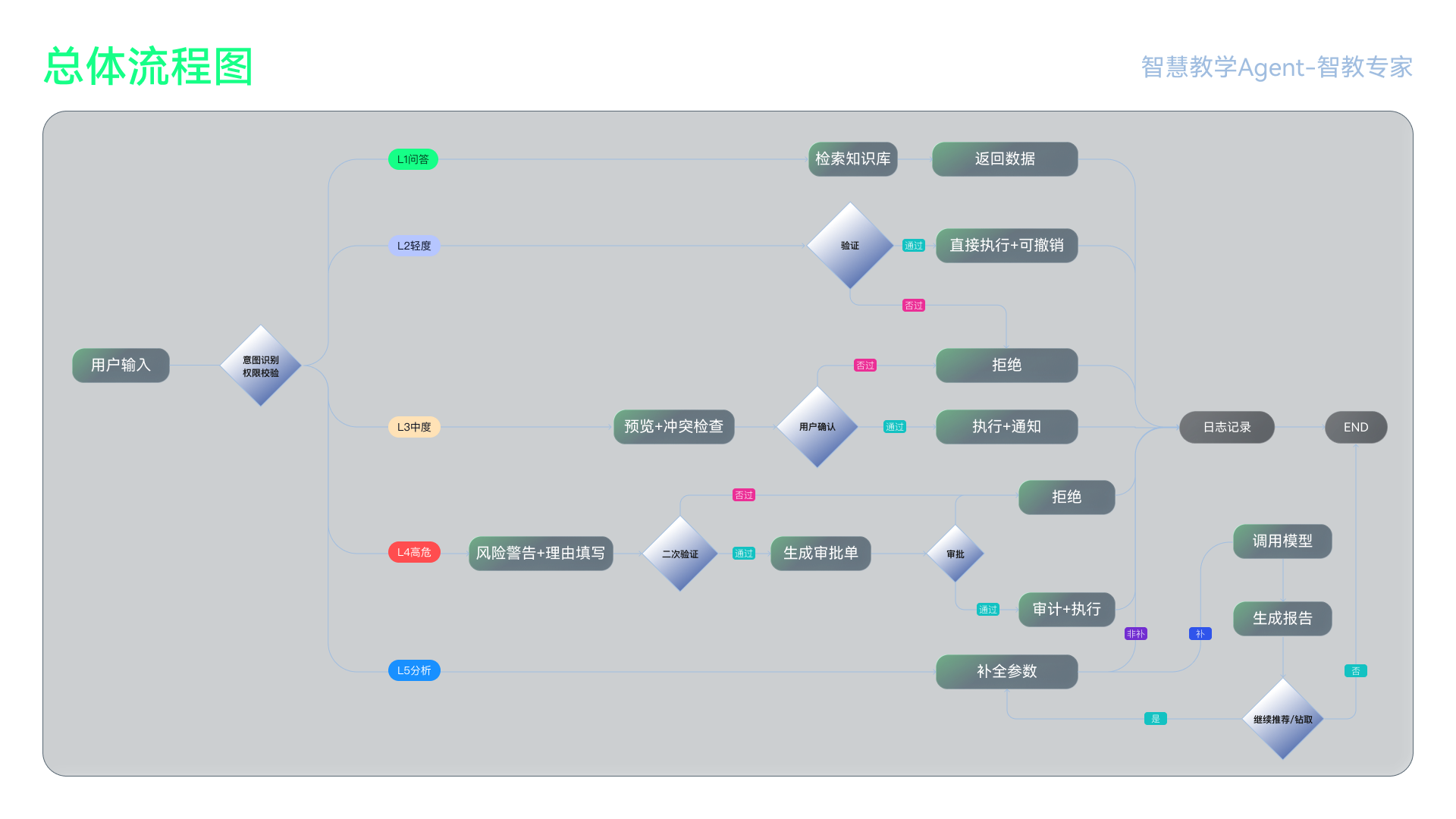 智慧教学Agent